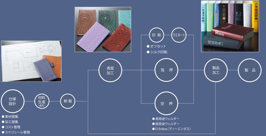 仕様設計から加工技術の展開へと、多様なご要望に柔軟にお応えします。