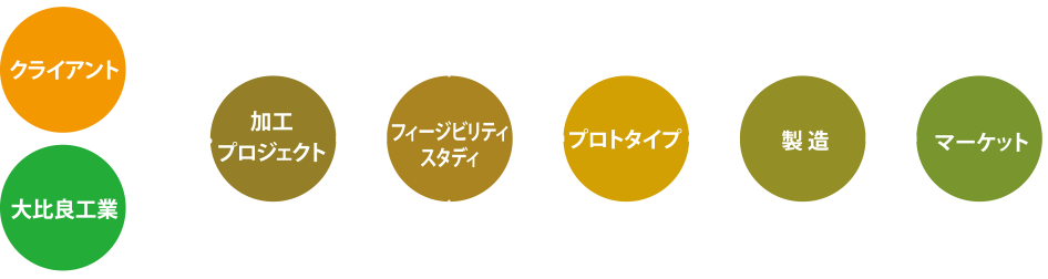 クライアント基点のプロジェクト推進。